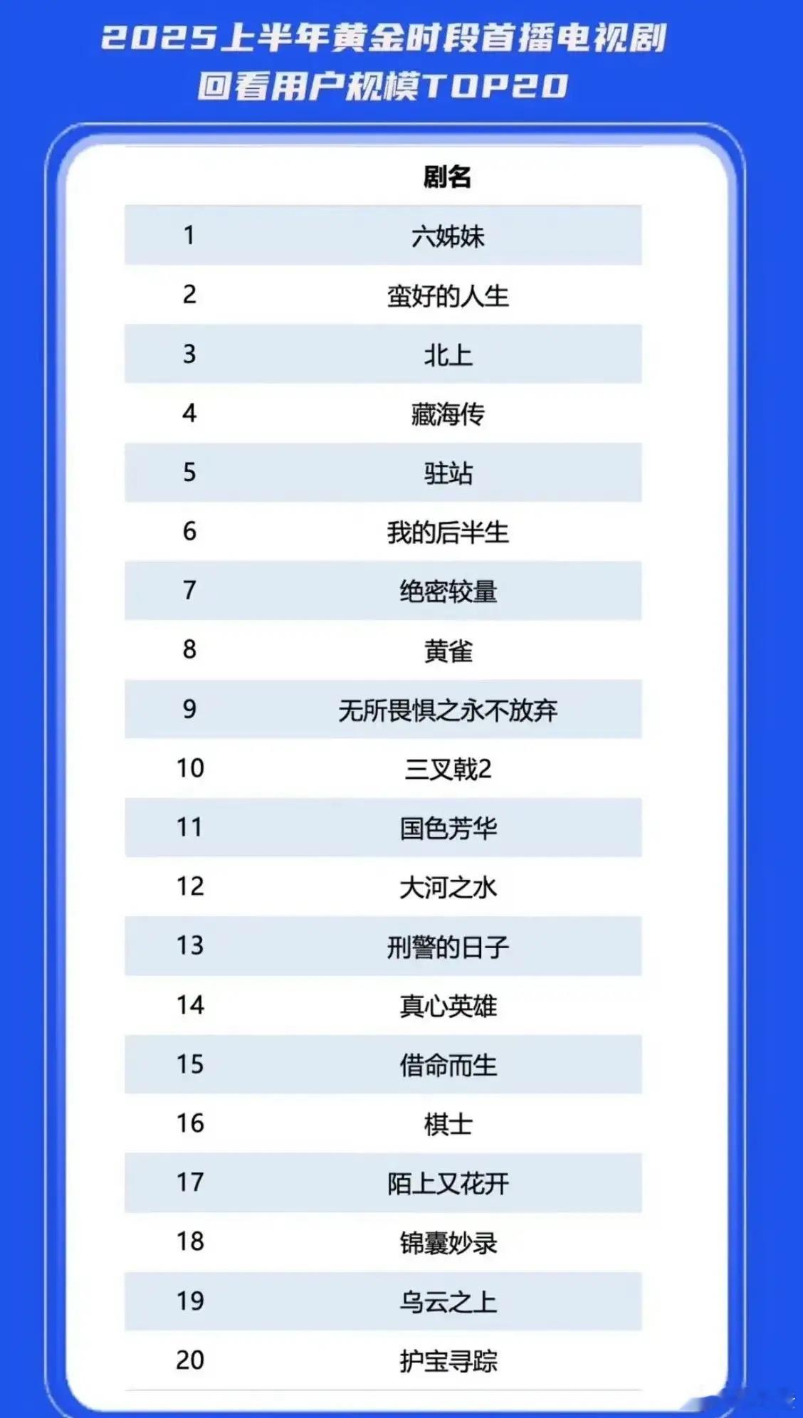 25年上半年电视剧“回看”排行榜来啦！[鼓掌]top1：《六姐妹》，真的超火！t