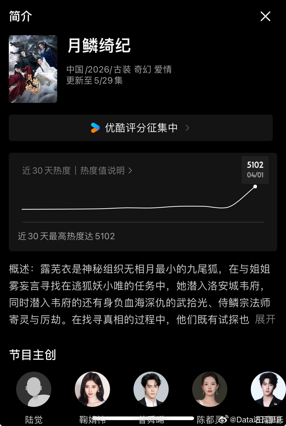 月鳞绮纪优酷站内热度值破5000实时5102，开播7小时开播初始热度3900+不