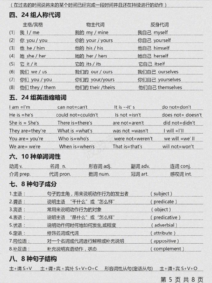 零基础吃透英语语法！背会你的英语就牛了！