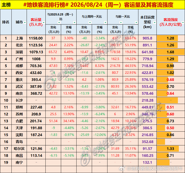 【中国城市地铁客流排行榜2026-08-24（周一，农历七月十二，中国地铁客流