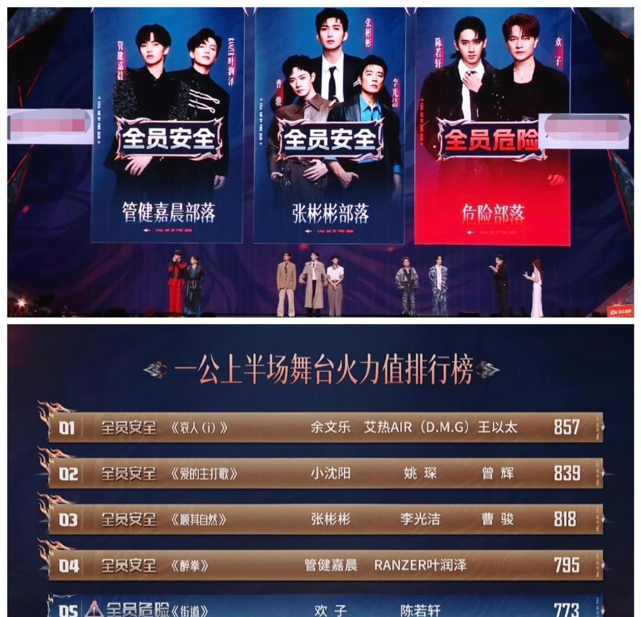 披哥一公排名出炉，出现了一个大家觉得该淘汰的。余文乐组857分强势登顶，艾热声
