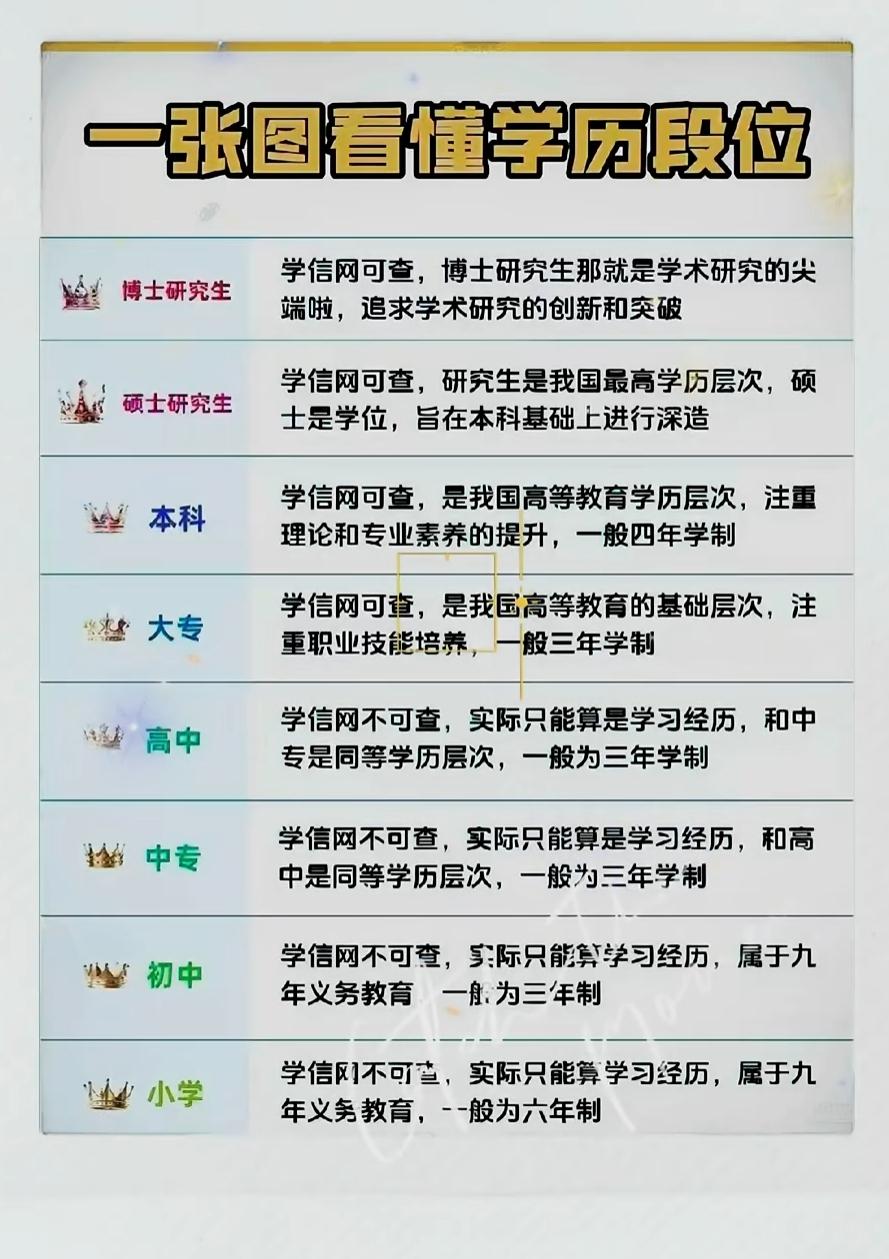 这张“学历段位表”，藏着多少人的成长刻度？前几天整理旧资料，翻出这张“学历