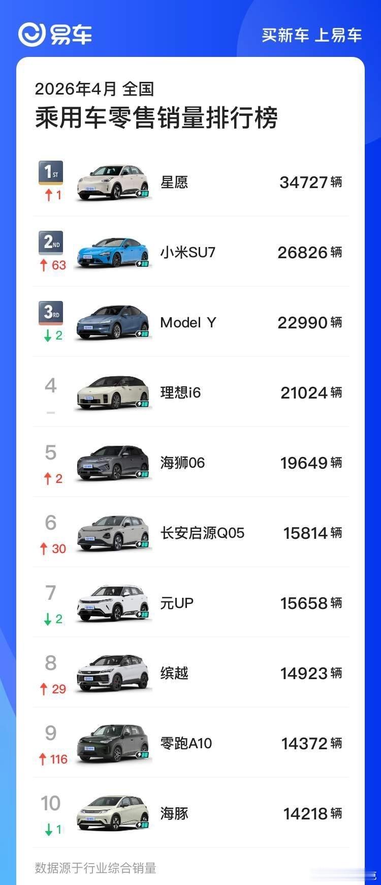 四月份中国乘用车销量top10，吉利星愿、小米SU7和特斯拉ModelY分列前