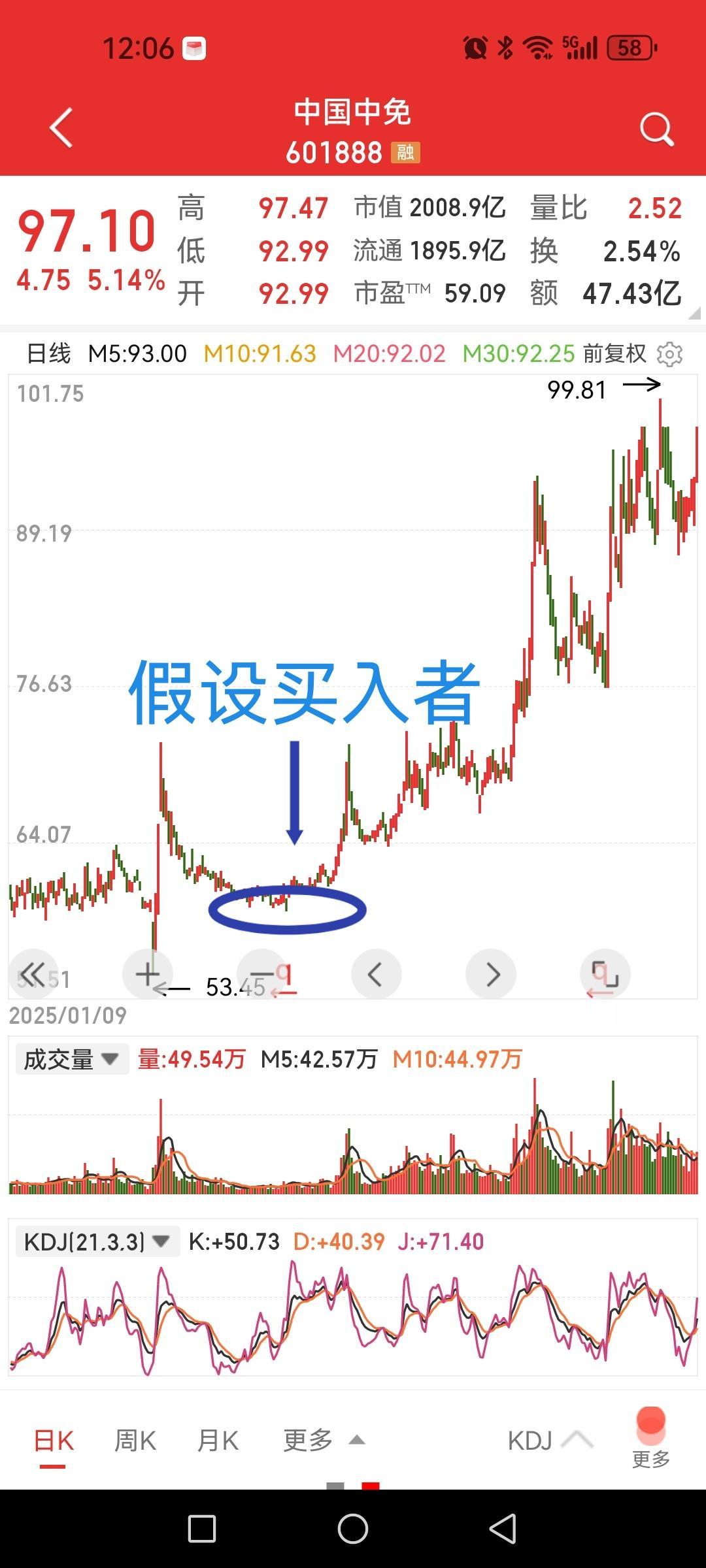 中国中免，假设你在图中区域建仓，能拿住到现在吗？这就是一个闲来的举例。如果是