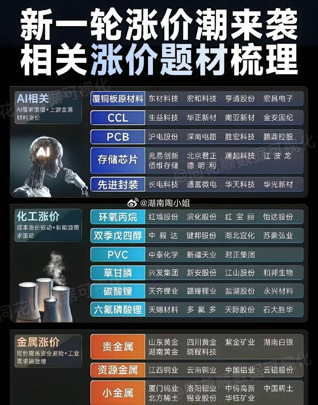 新一轮涨价潮正加速来袭，AI、化工、金属等核心赛道的投资机会也随之清晰浮现。在A