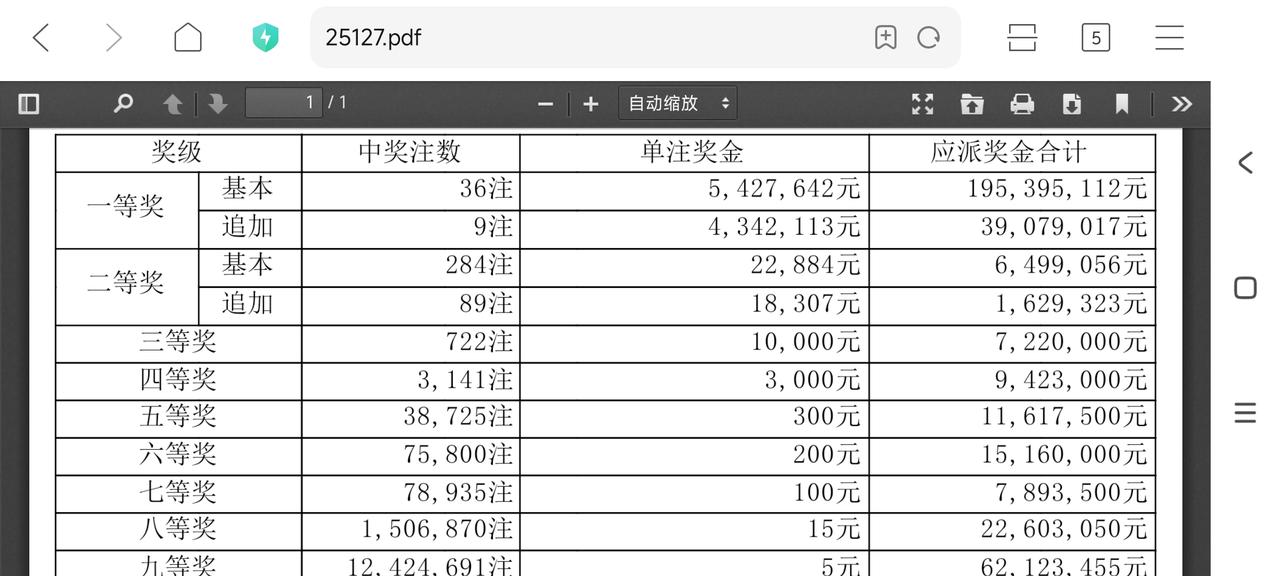 上一期大乐透开奖二等奖才中2万多一点。要知道，三等奖是固定的，1万元钱。想一想，