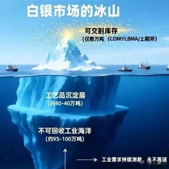 囤积白银对于美国来说，更多是一种金融储备行为，而非产业需求。一位美国前财政部官