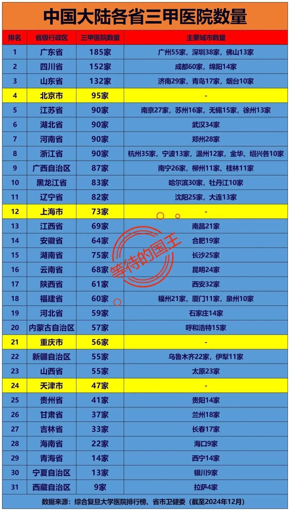 我国哪个省份的三甲医院最少？提起三甲医院，一般来说是我国最好的医院，尤其是那