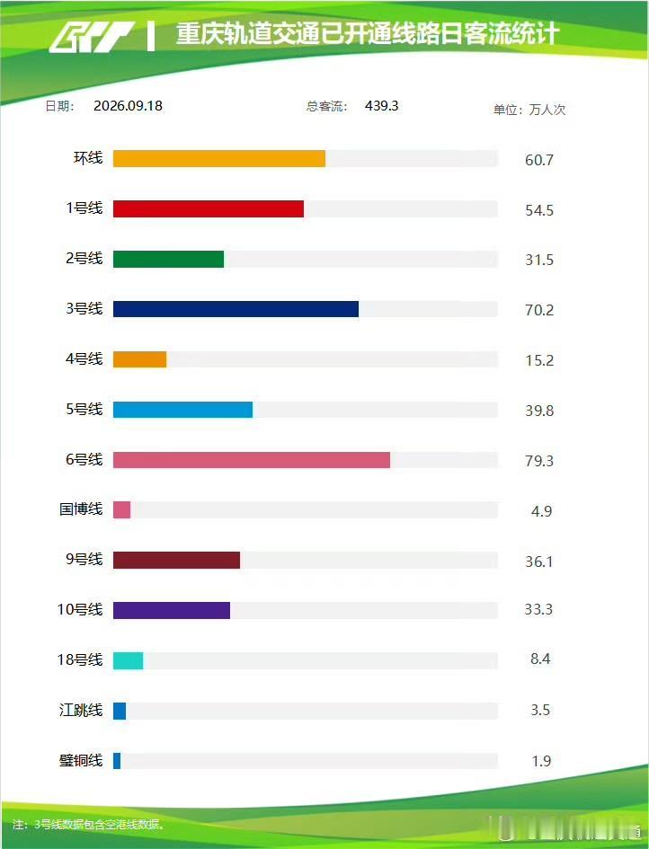 9月18日，重庆轨道交通全线网客流439.3万人次。从各条线路客流数据，就能看出