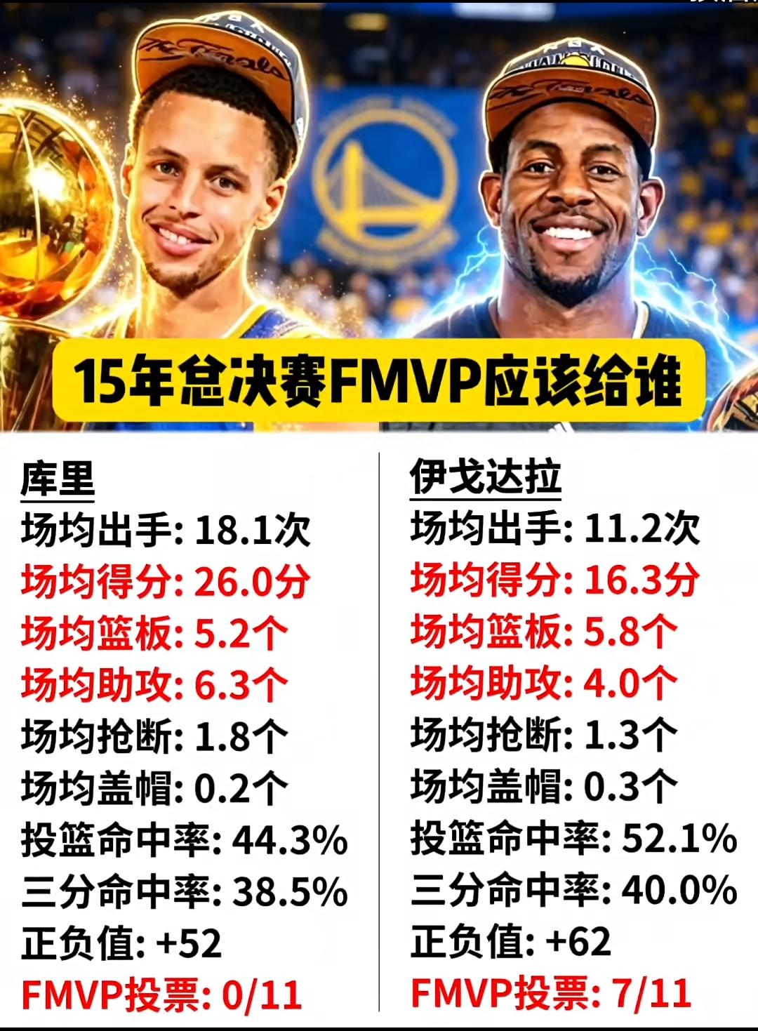 2015年总决赛再评一次也是库里！场均26分大于场均16分，库里领先伊戈达拉