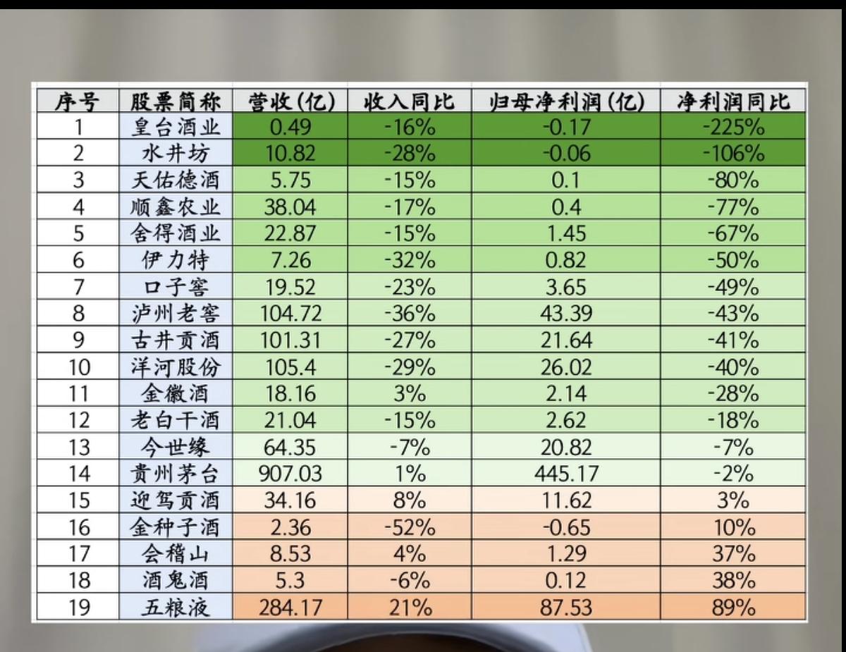 19家白酒公司：半年报业绩汇总！8.29周六19家白酒上市公司披露半年报