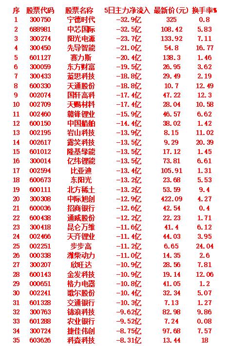 本周，整个市场“主力资金净流出的”35个股汇总宁德时代5日主力净流入：-3
