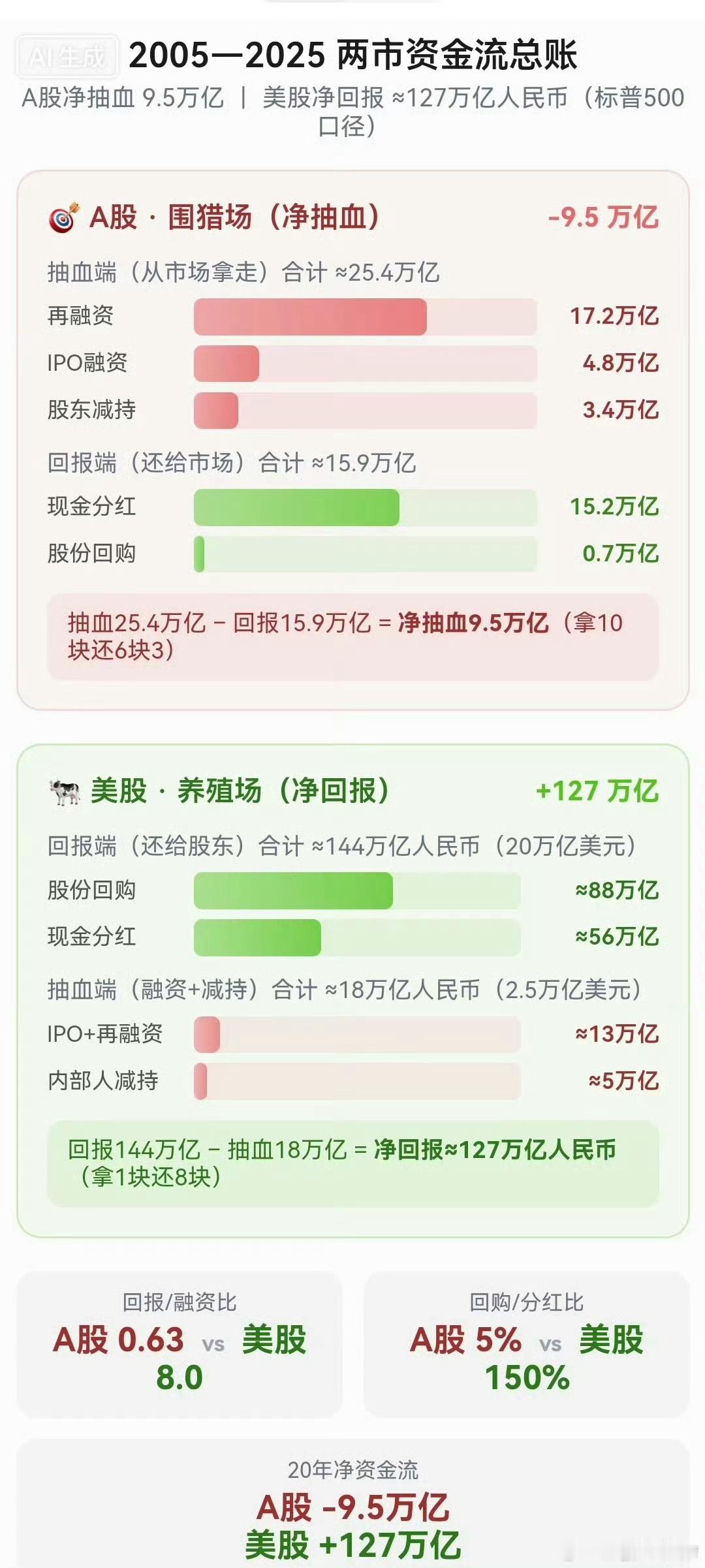 这个对比就发现A股生态差距​​​