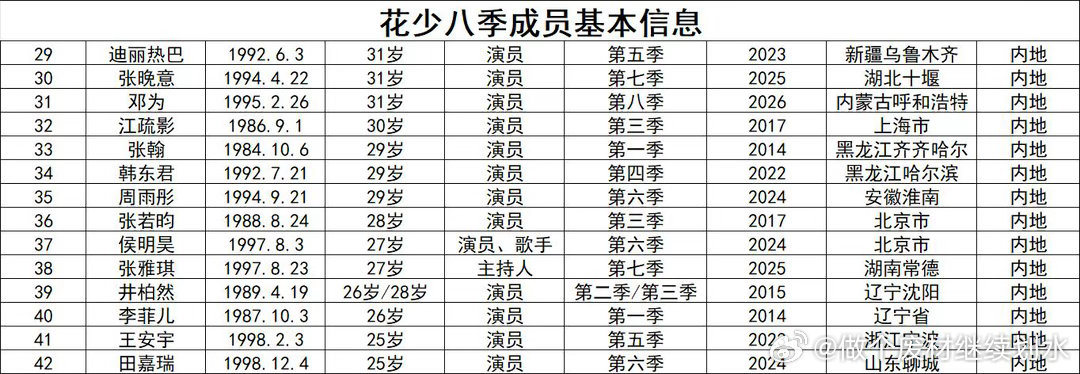 花少8季成员以上年龄均为参加节目时年龄统计，非现时年龄。花儿与少年​