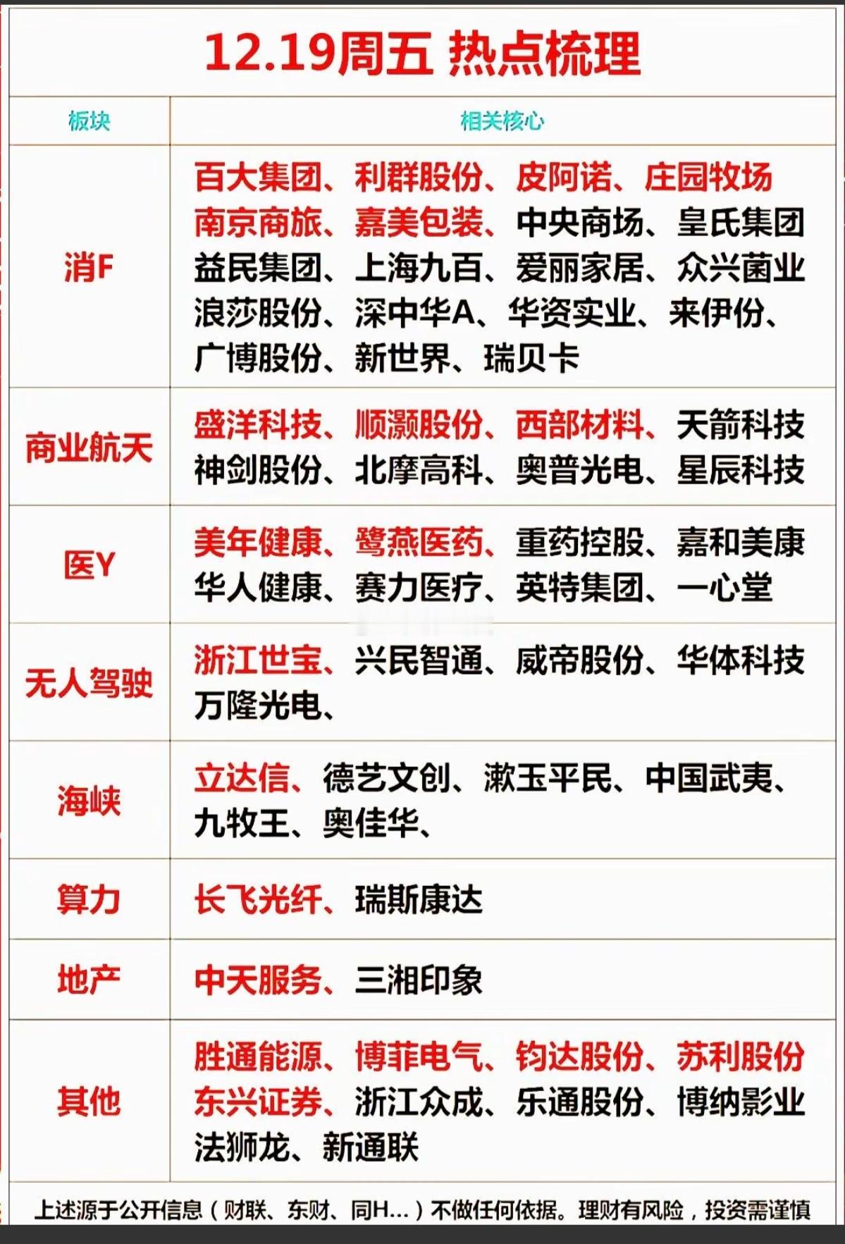 12月19日（周五）市场热点结构与方向梳理当前市场热点呈现多点轮动态势，主要方向