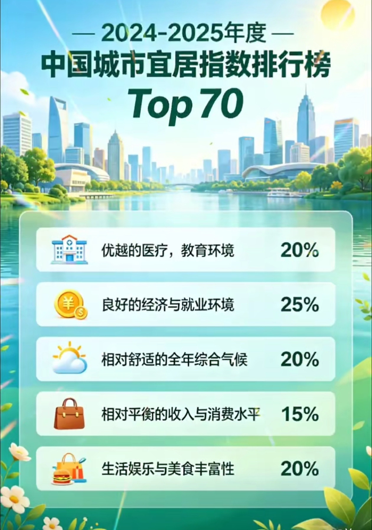 目前，没有权威渠道的中国城市宜居水平排行榜，各大AI、民间机构给出的榜单，依据的