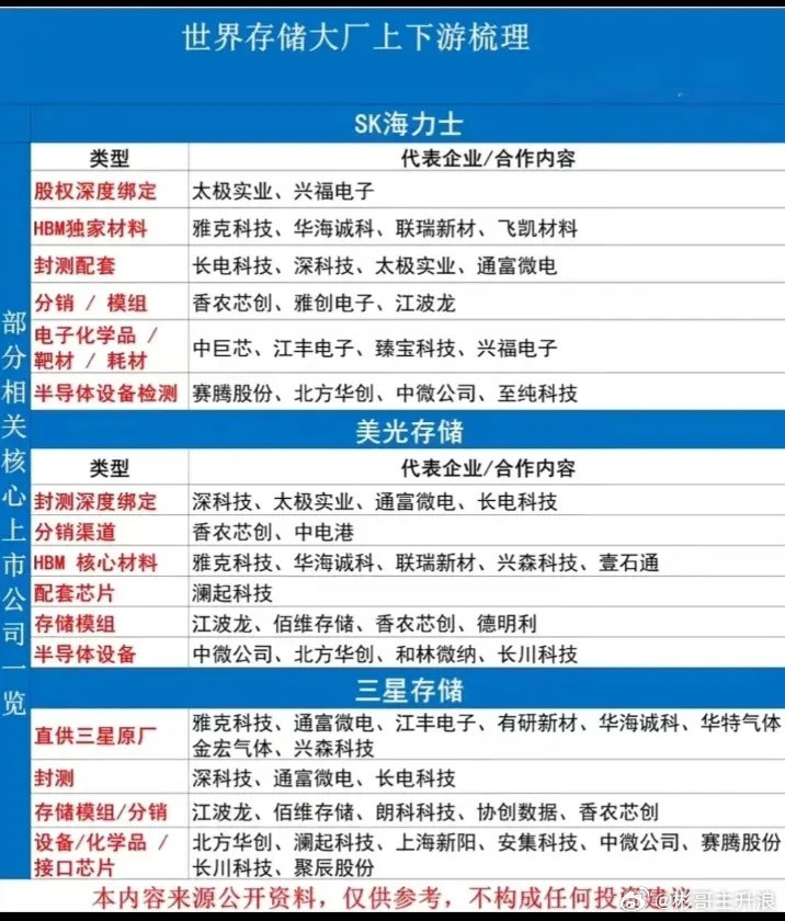 世界存储大厂上下游企业梳理