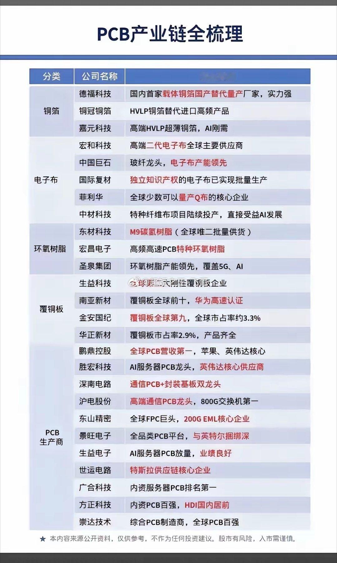 夜已深，今天最后我们来看看PCB产业链有哪些环节？公开信息整理，不构成投资建议