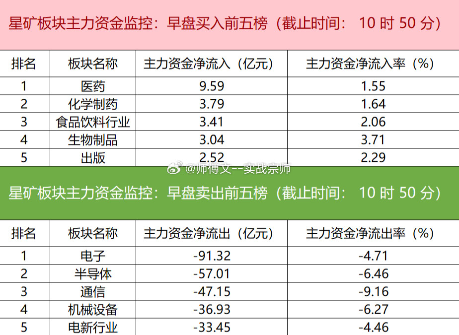 今天早盘板块资金分化明显。医药、化学制药、食品饮料获主力资金净流入，电子、半导体