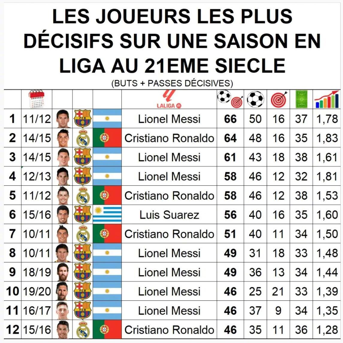 数据媒体PopFoot统计了西甲21世纪至今，单赛季最多制造进球（进球...