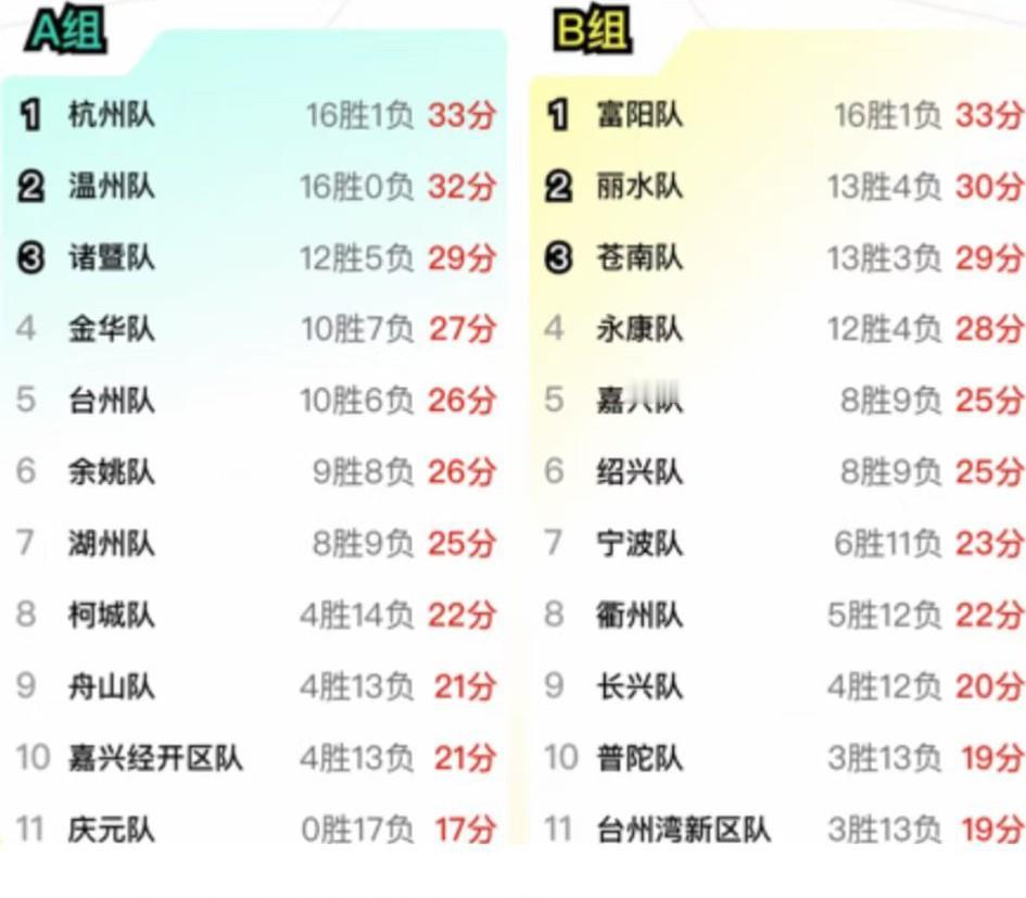 浙江11地市篮球实力排行榜:1、杭州:10+11=21分2、温州:11+10