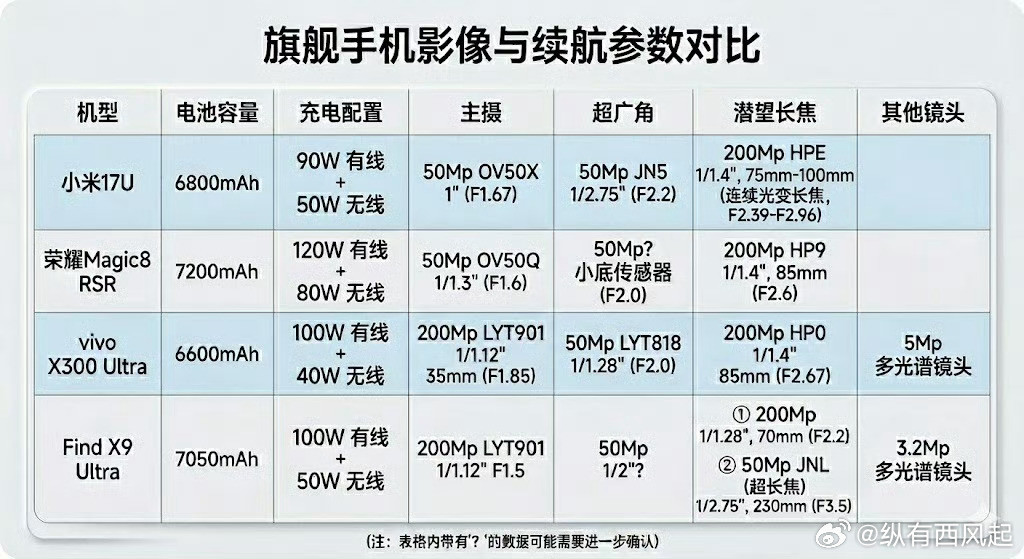这一代超大杯旗舰的电池和影像方案对比，➳OPPOFindX9Ultra长焦