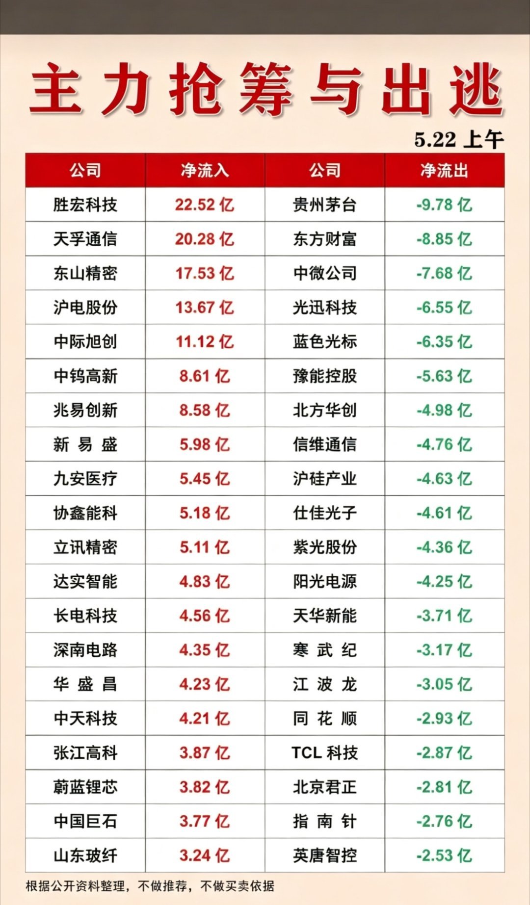 5.22周五主力大资金流向监测！资金抢筹：超导概念、通信技术、5G、量子