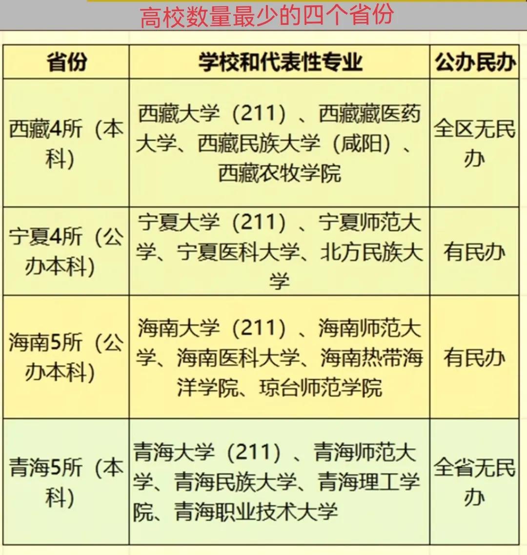 高校数量最少的四个省份