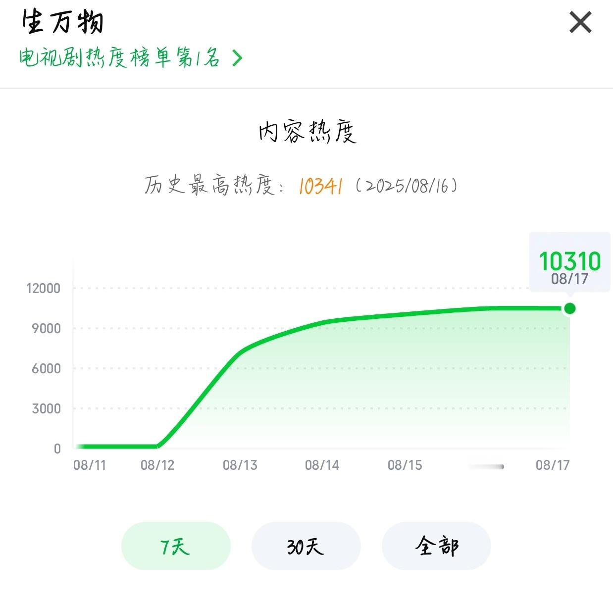 生万物开始爬榜咯​​​