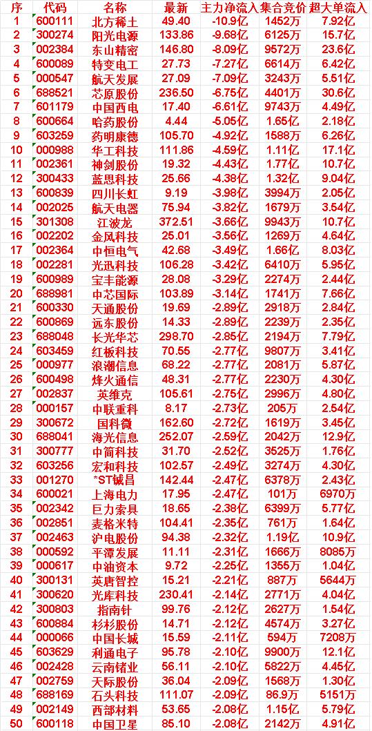 4月16日尾盘30分钟，主力资金大幅卖出的50名单！北方稀土：主力净流入-