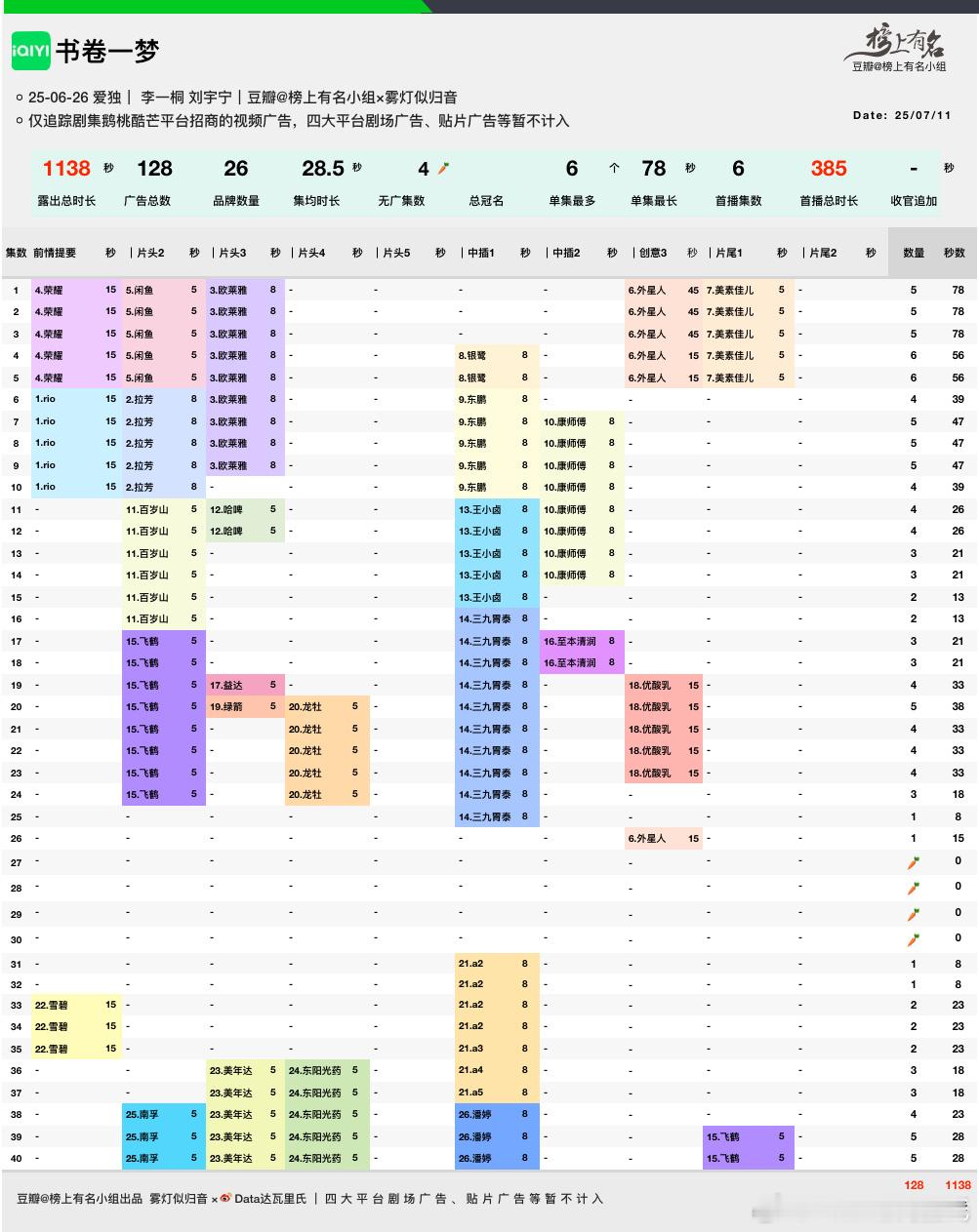李一桐、刘宇宁书卷一梦超点完结最后超点的几集招商好起来了，达到单集5广26品