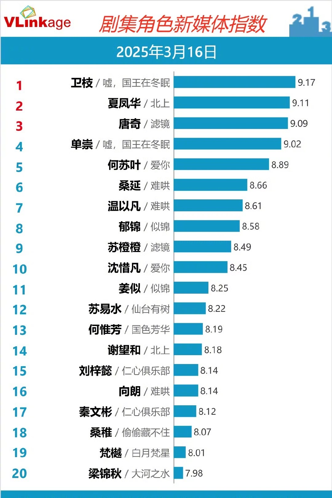 虞书欣卫枝持续霸榜v榜角色指数！谁还没看卫枝小可爱啊！​​​