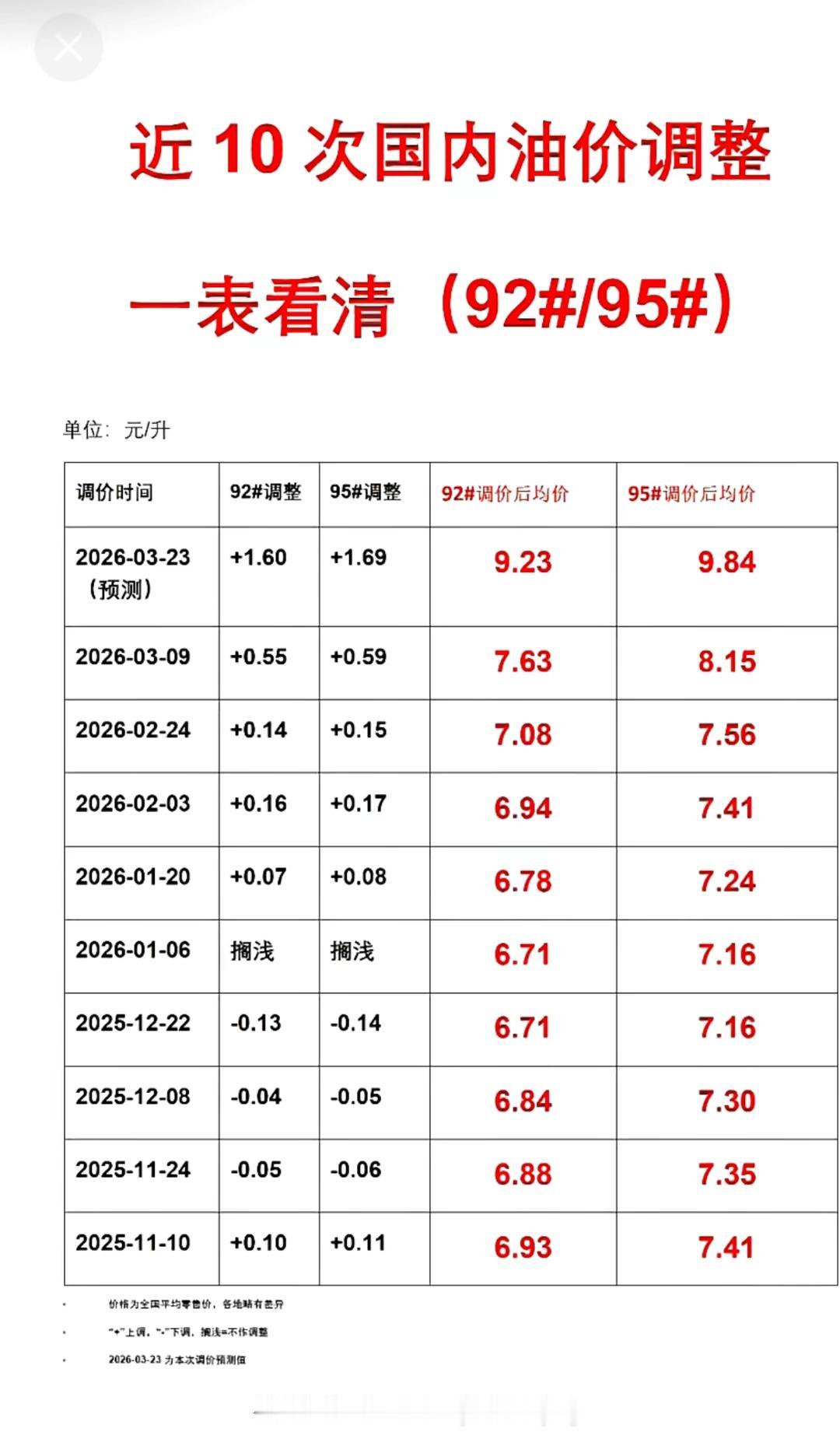 国内油价预计下调，这可真是个好消息！2026年6月18日24时将开启新一轮油价调