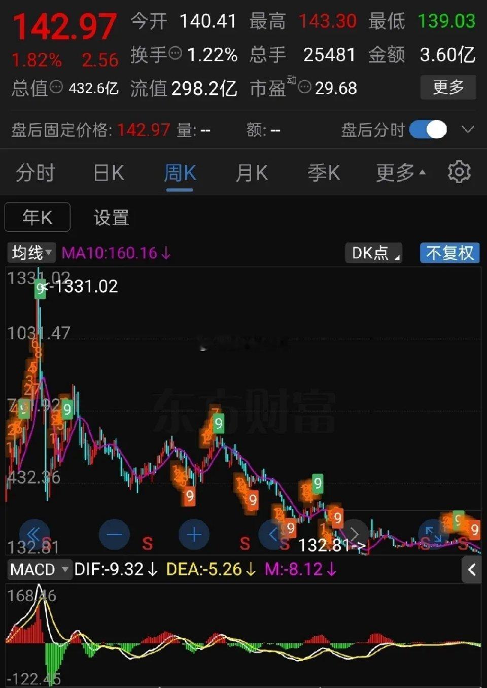 医美龙头，最高价1331元，现价142元。买在山顶的散户该是多么绝望？当时的估值