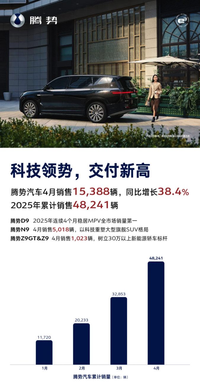 腾势汽车4月热销15388辆，同比增长38%阿远说车腾势的销量在之前一条比亚