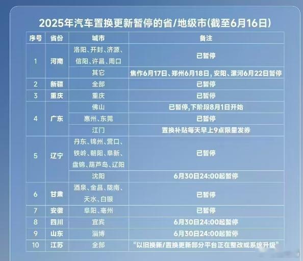 各地的置换补贴基本都进入了停止调整期，简单预测一下今年下半年以及明年的汽车补贴情