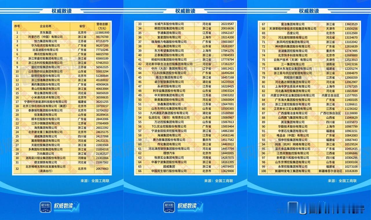 新鲜出炉！2025中国民营企业500强榜单重磅发布8月28日，全国工商联在辽