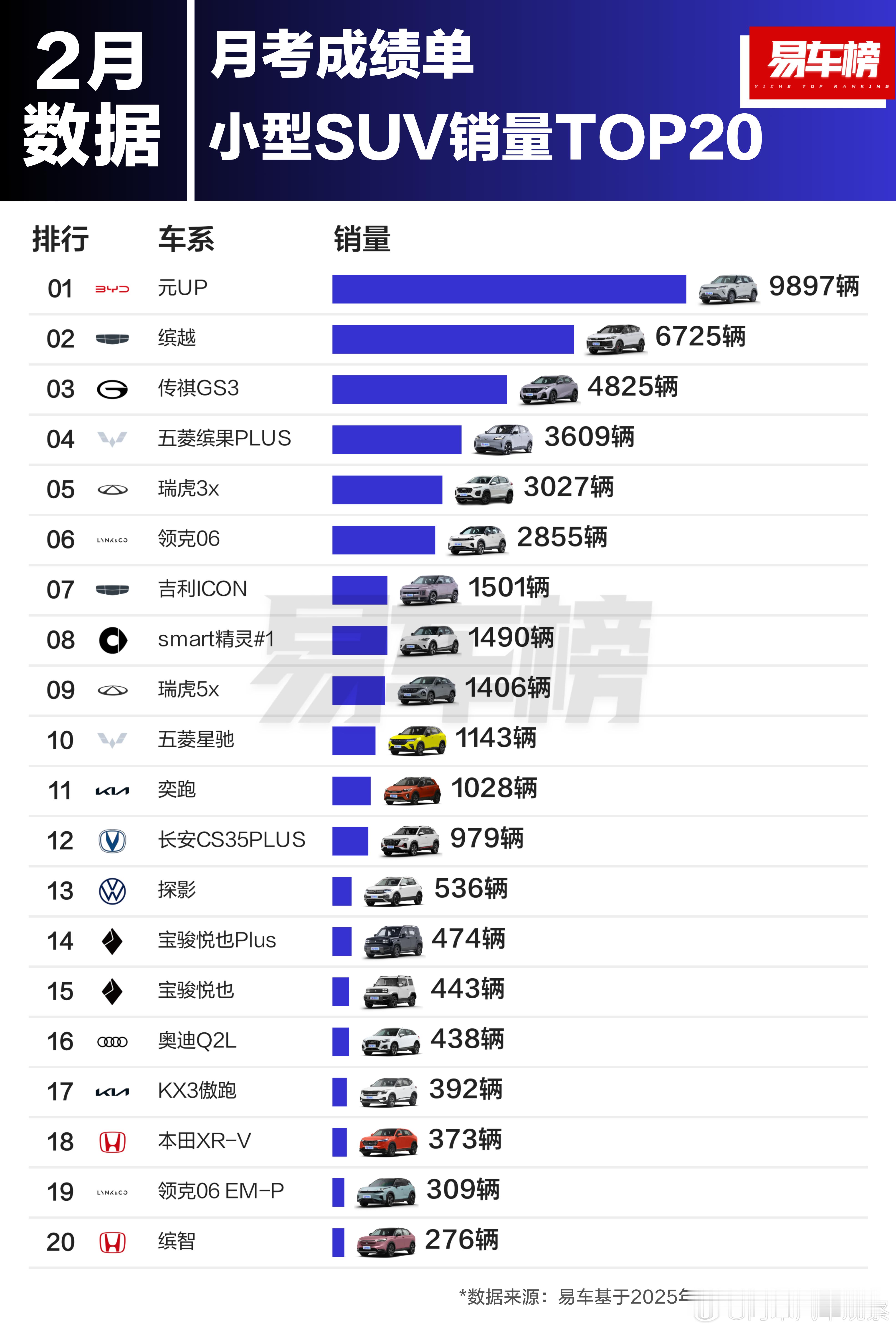 2025年2月小型SUV销量TOP20新鲜出炉！快来看看你喜欢的车型上榜了没有：