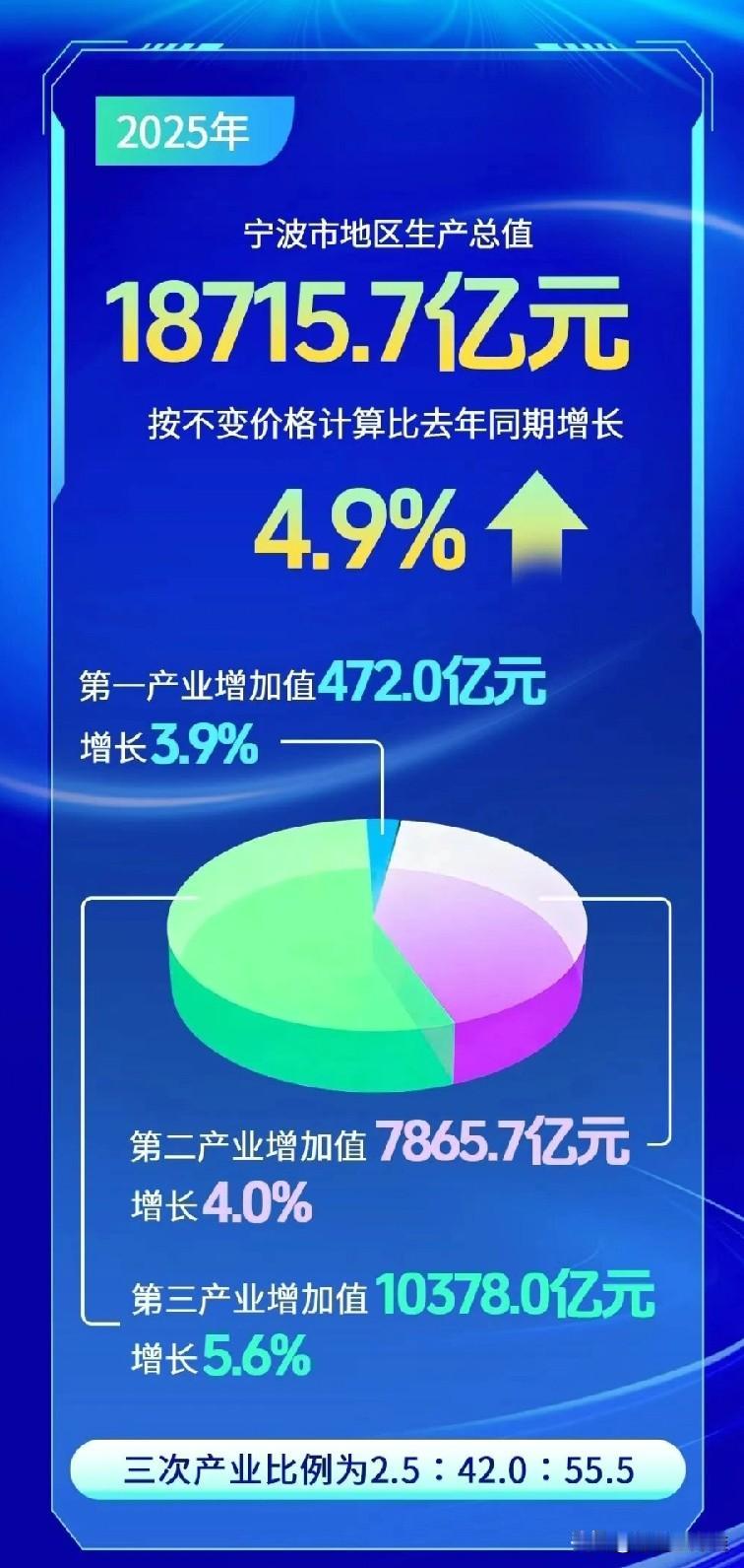 就在近日，宁波公布了2025年各省市GDP统计情况。和大家想的一样，排名第一的仍