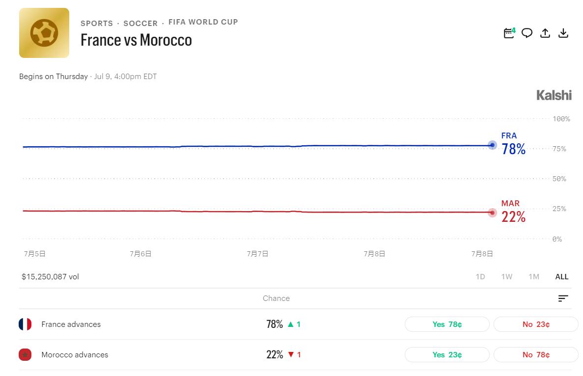 法国VS摩洛哥的1/4决赛晋级概率出炉！法国高达78%，而摩洛哥只有23%，目