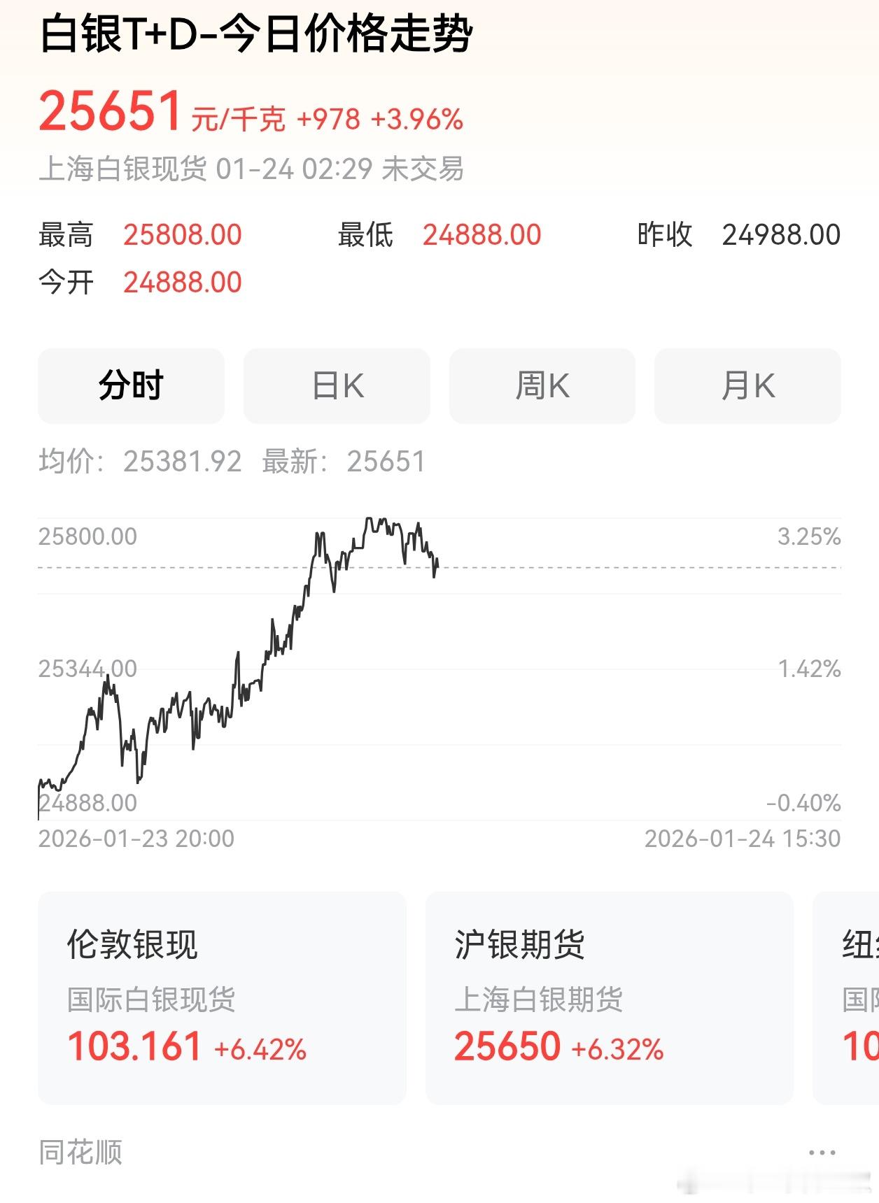 白银彻底涨疯袁大头每枚重七钱二分（约26.87克），含银量达89%，24.2克