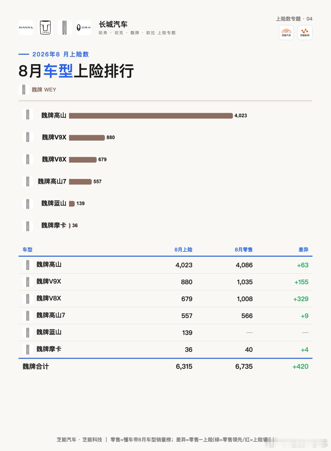 长城8月上险销量4.6万台，哈弗H10零售破万、坦克300L近6千三口径拆解8月上险46,421台·
