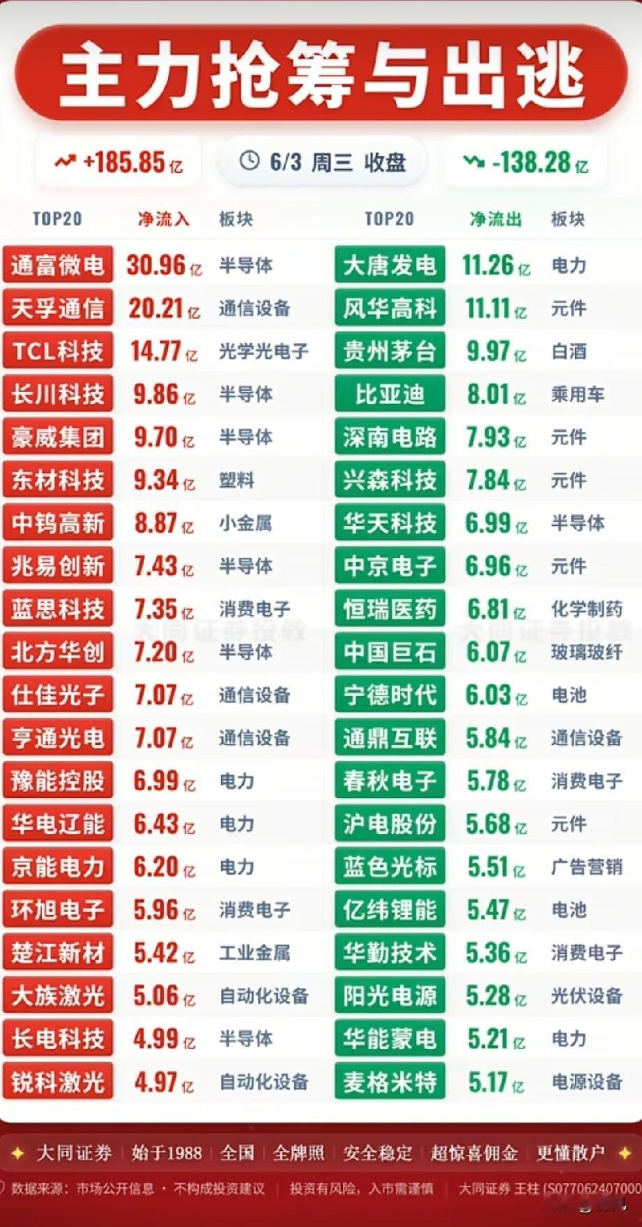 6月3日主力资金极端分化：半导通信遭巨资抢筹，白酒锂电主力批量出逃！今日收