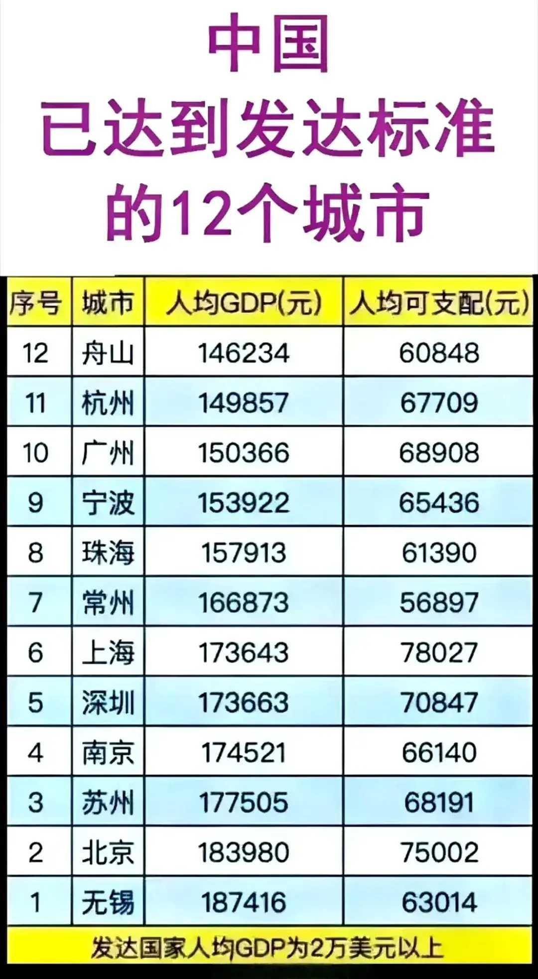 我国有12个城市已达到发达国家标准，其中北京、上海、深圳、广州等都在列。北京作为