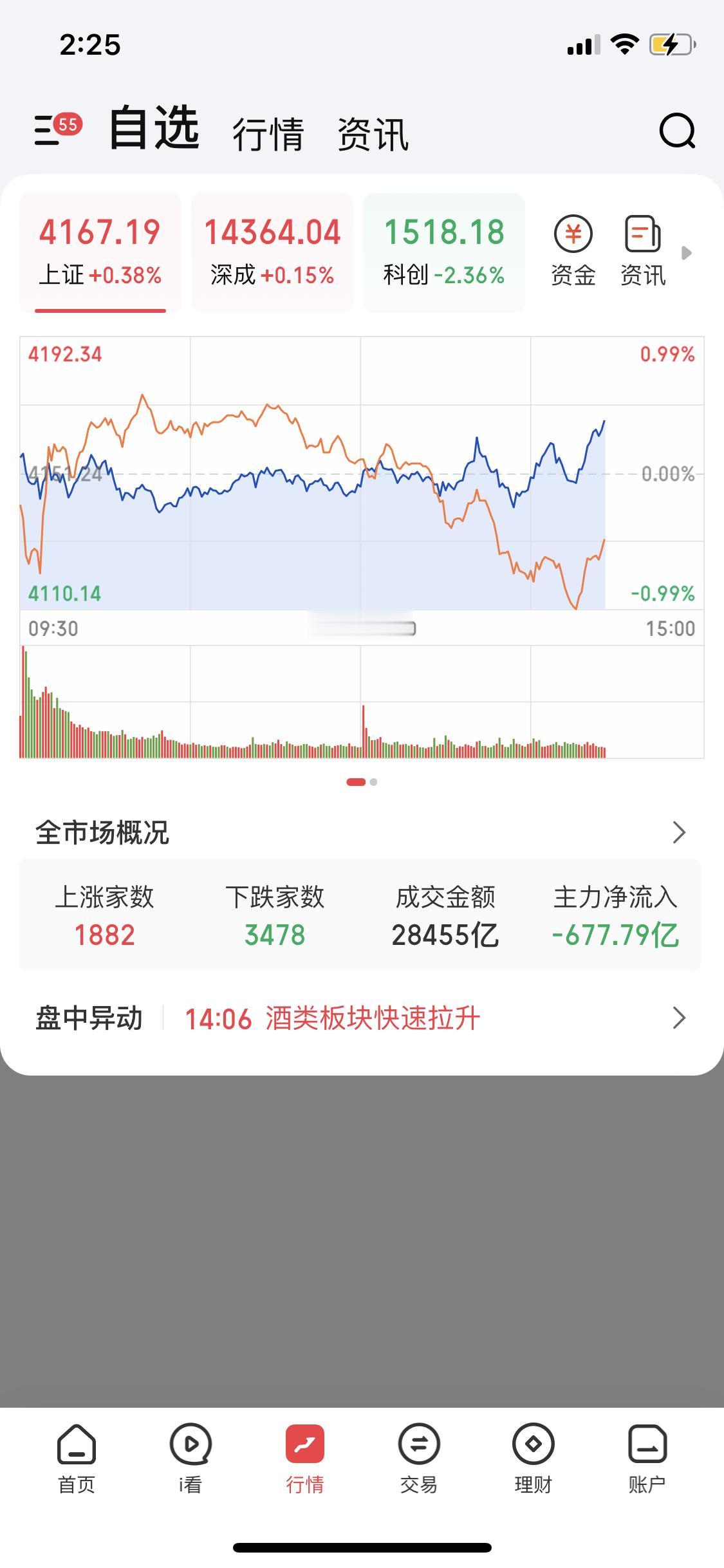 这大盘走势真是让人捉摸不透啊！现在居然有冲击4200点的架势，白酒、银行、保险、