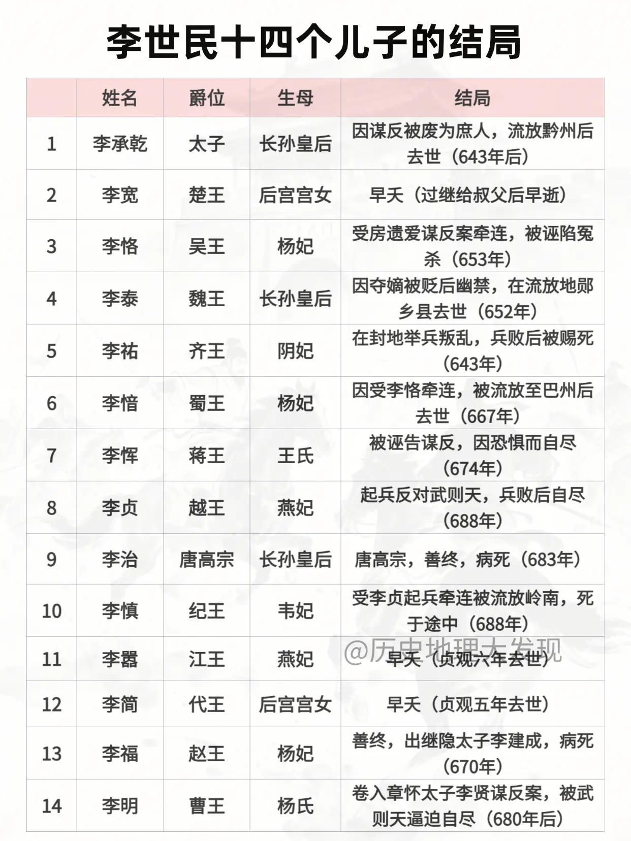 李世民十四个儿子的结局。