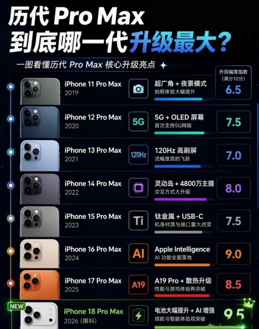 #黄西炮#8代iPhoneProMax，谁升级幅度最强？很多人换新iPhone只看最新款，但用过好几