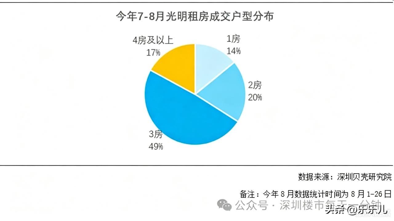 从成交户型来看，3房是光明租房市场的绝对主力。据深圳贝壳研究院监测，今年7-8月