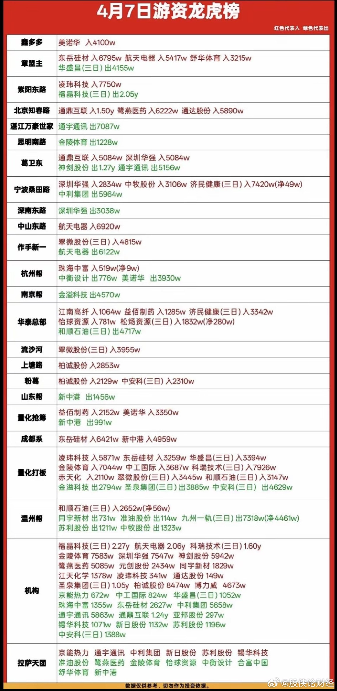 4月7日游资龙虎榜数据