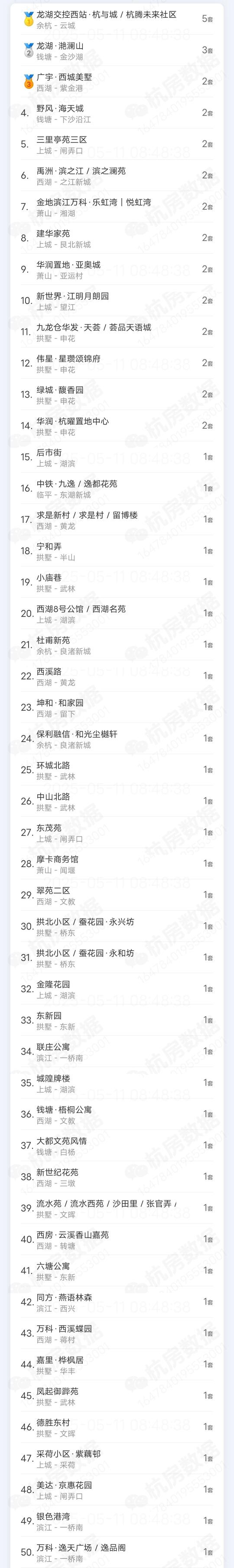 2025年5月1号~10号杭州二手房成交量排行榜！ 看看你家小区上榜了...